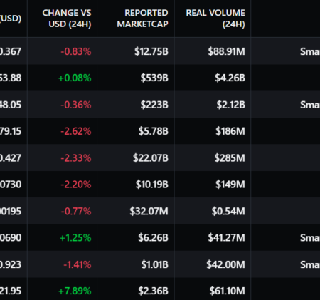 Cardano dominates transaction volume as BTC, ETH network fees skyrocket