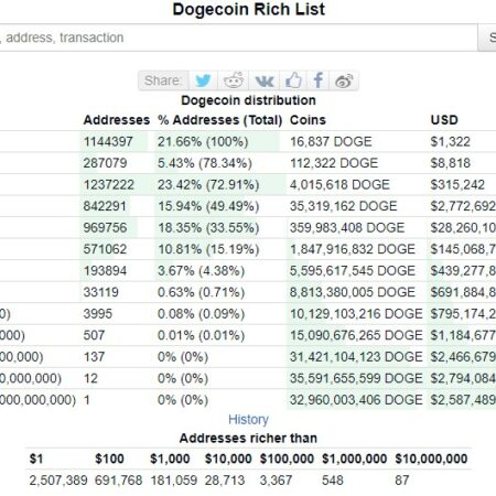 Number of Dogecoin millionaires plunge by 40% in a year